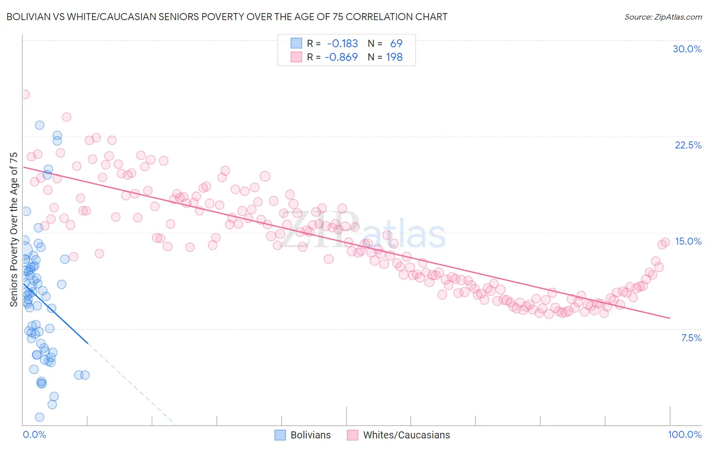 Bolivian vs White/Caucasian Seniors Poverty Over the Age of 75