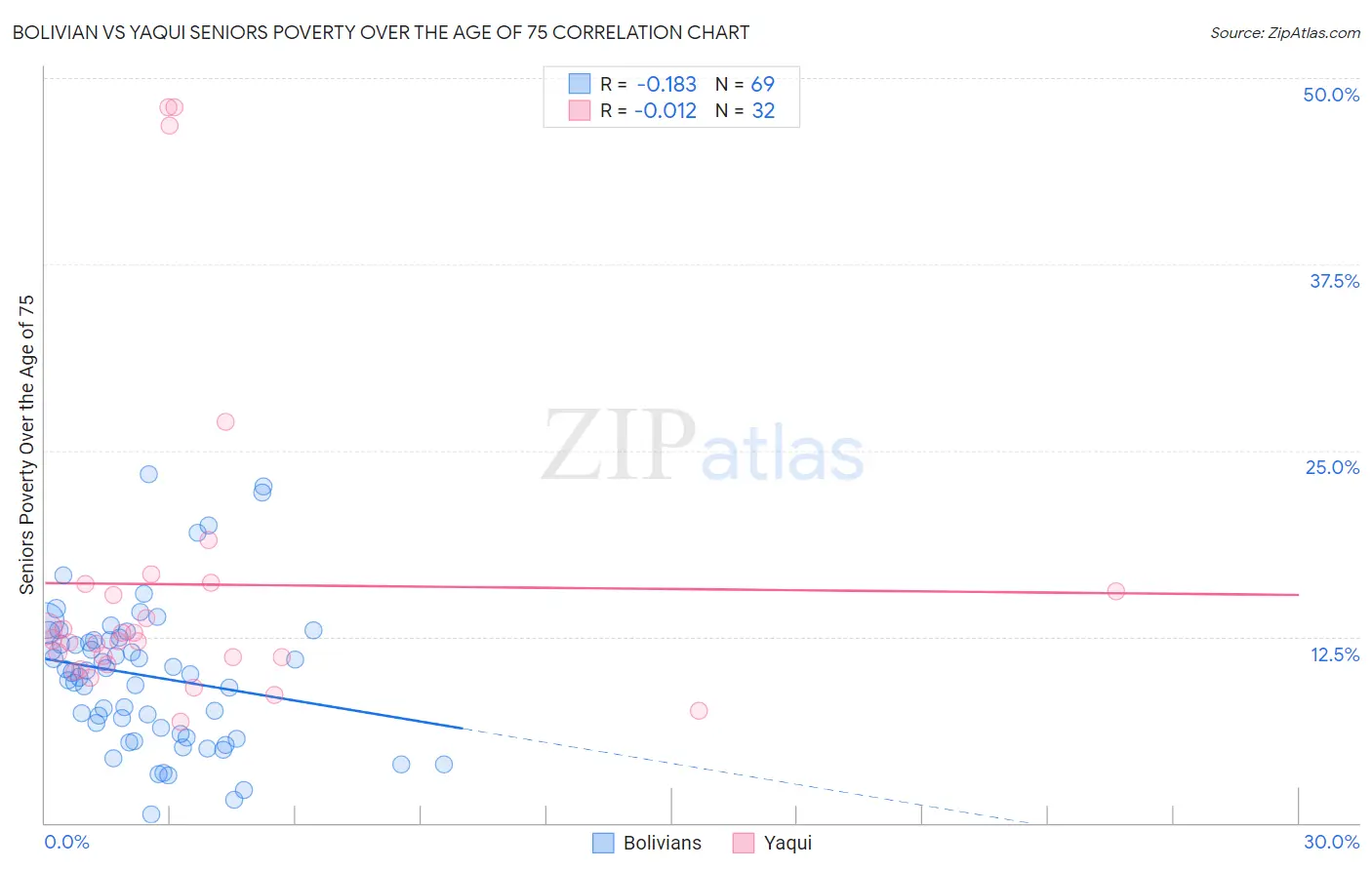 Bolivian vs Yaqui Seniors Poverty Over the Age of 75