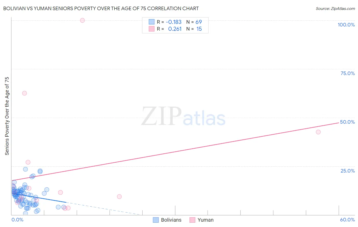 Bolivian vs Yuman Seniors Poverty Over the Age of 75