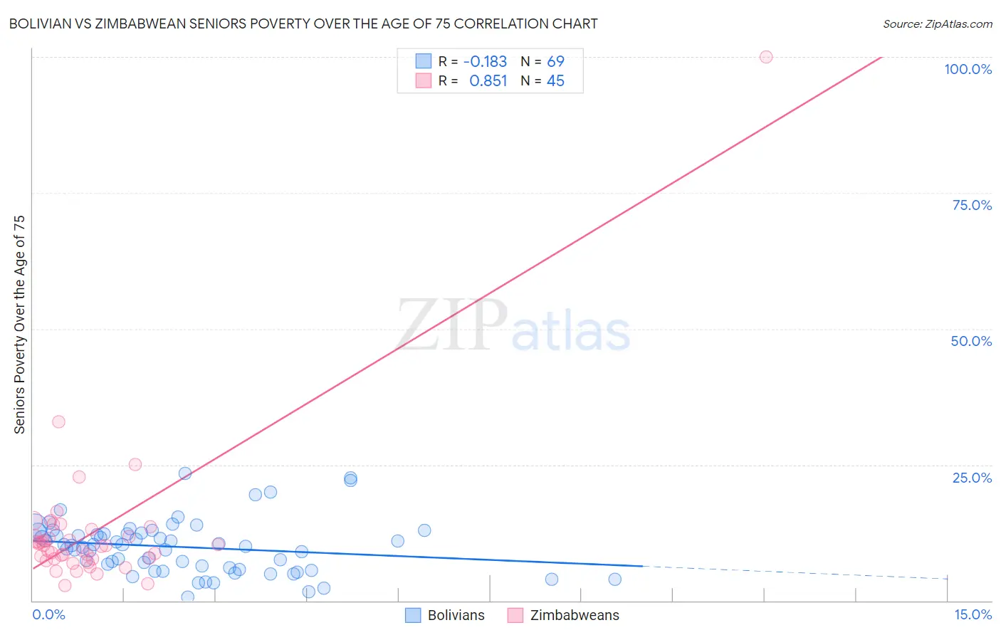 Bolivian vs Zimbabwean Seniors Poverty Over the Age of 75