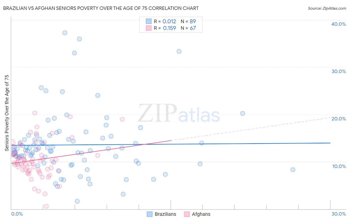 Brazilian vs Afghan Seniors Poverty Over the Age of 75