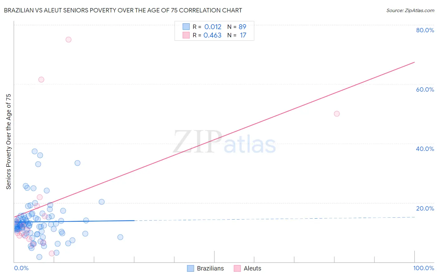 Brazilian vs Aleut Seniors Poverty Over the Age of 75