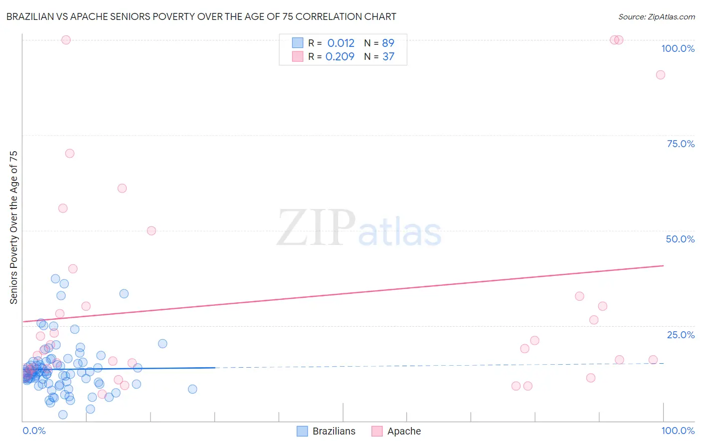Brazilian vs Apache Seniors Poverty Over the Age of 75