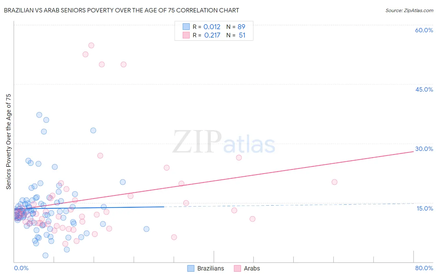 Brazilian vs Arab Seniors Poverty Over the Age of 75
