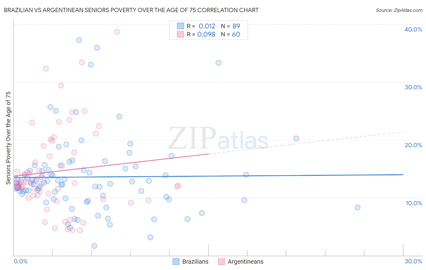 Brazilian vs Argentinean Seniors Poverty Over the Age of 75