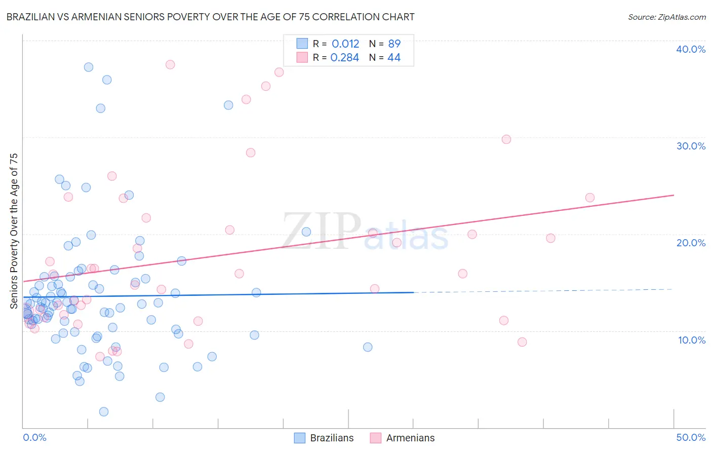 Brazilian vs Armenian Seniors Poverty Over the Age of 75