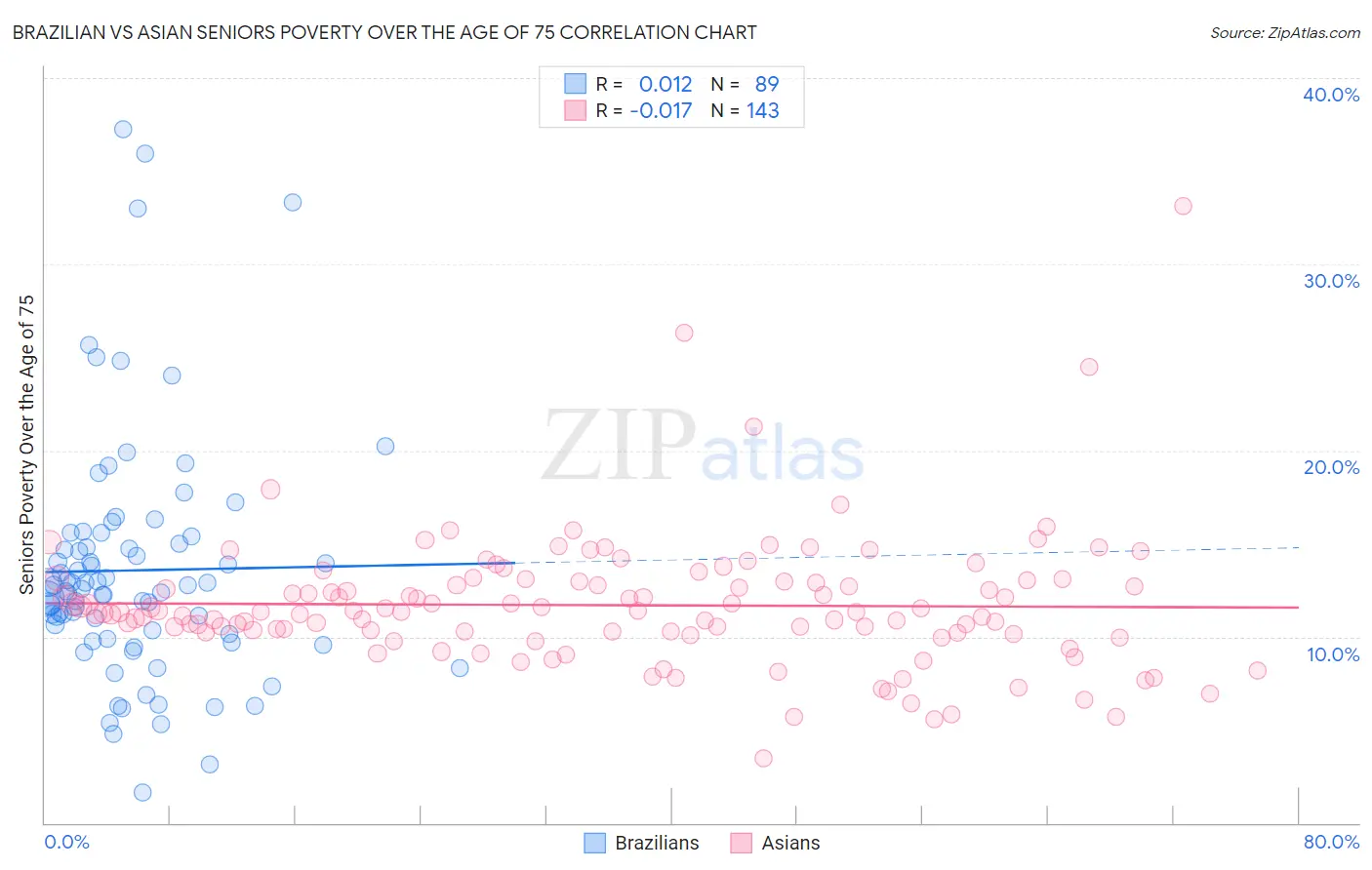 Brazilian vs Asian Seniors Poverty Over the Age of 75