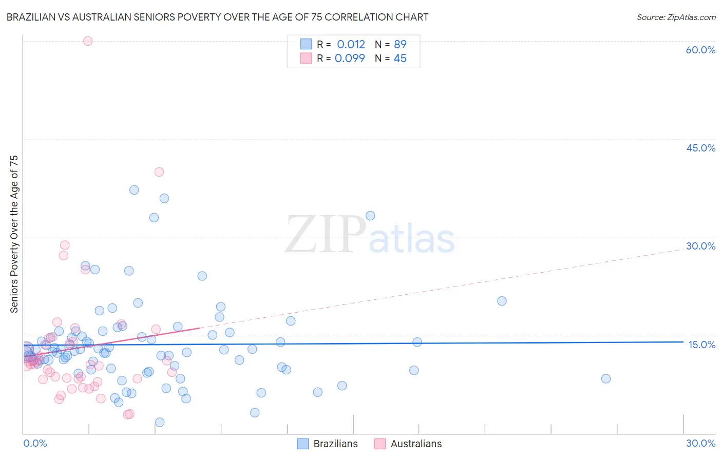 Brazilian vs Australian Seniors Poverty Over the Age of 75