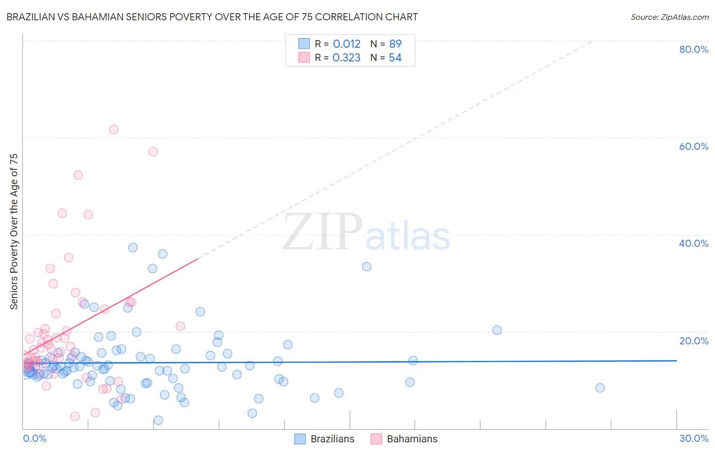 Brazilian vs Bahamian Seniors Poverty Over the Age of 75