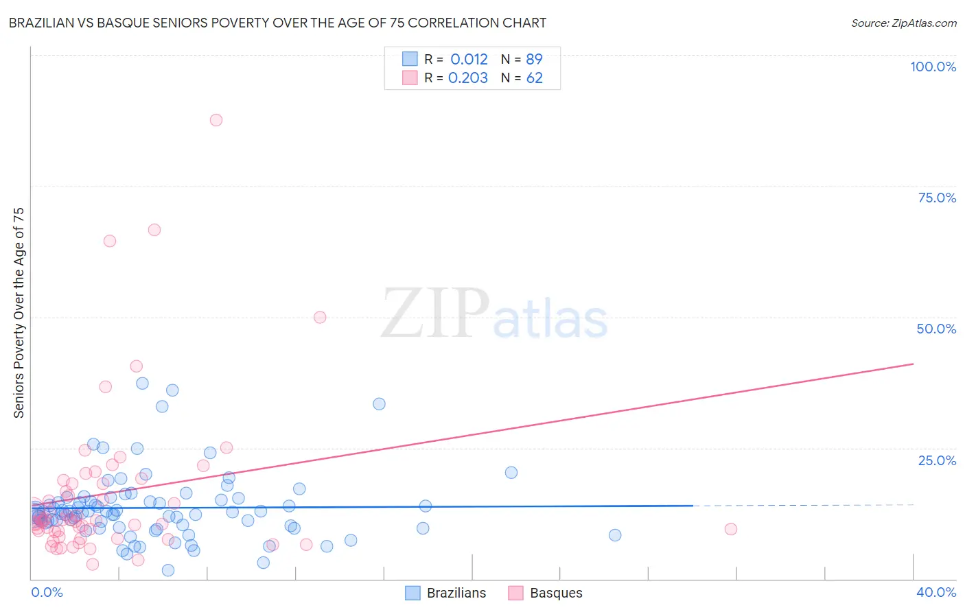 Brazilian vs Basque Seniors Poverty Over the Age of 75
