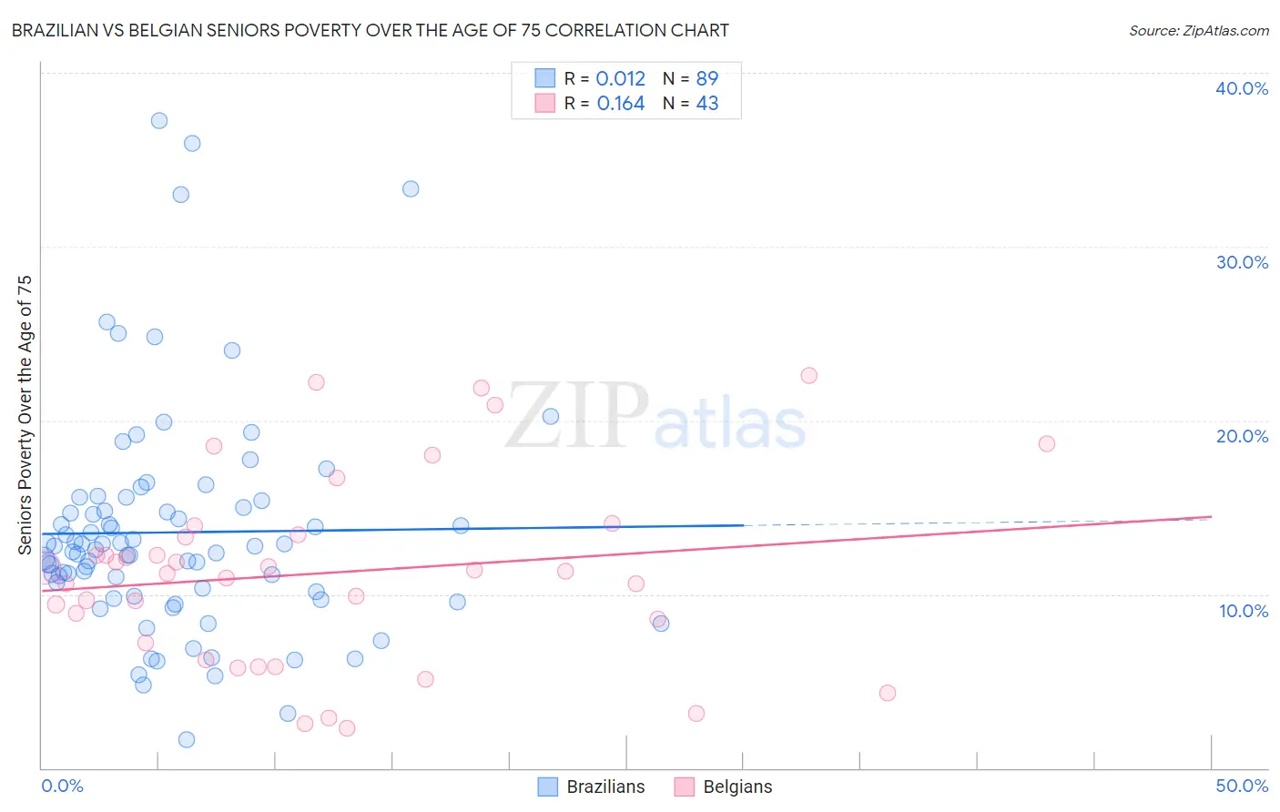 Brazilian vs Belgian Seniors Poverty Over the Age of 75