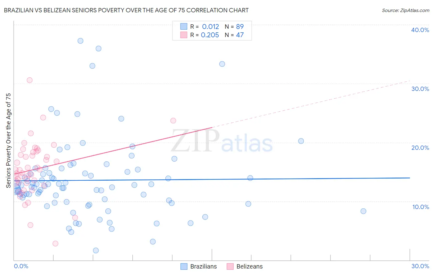 Brazilian vs Belizean Seniors Poverty Over the Age of 75