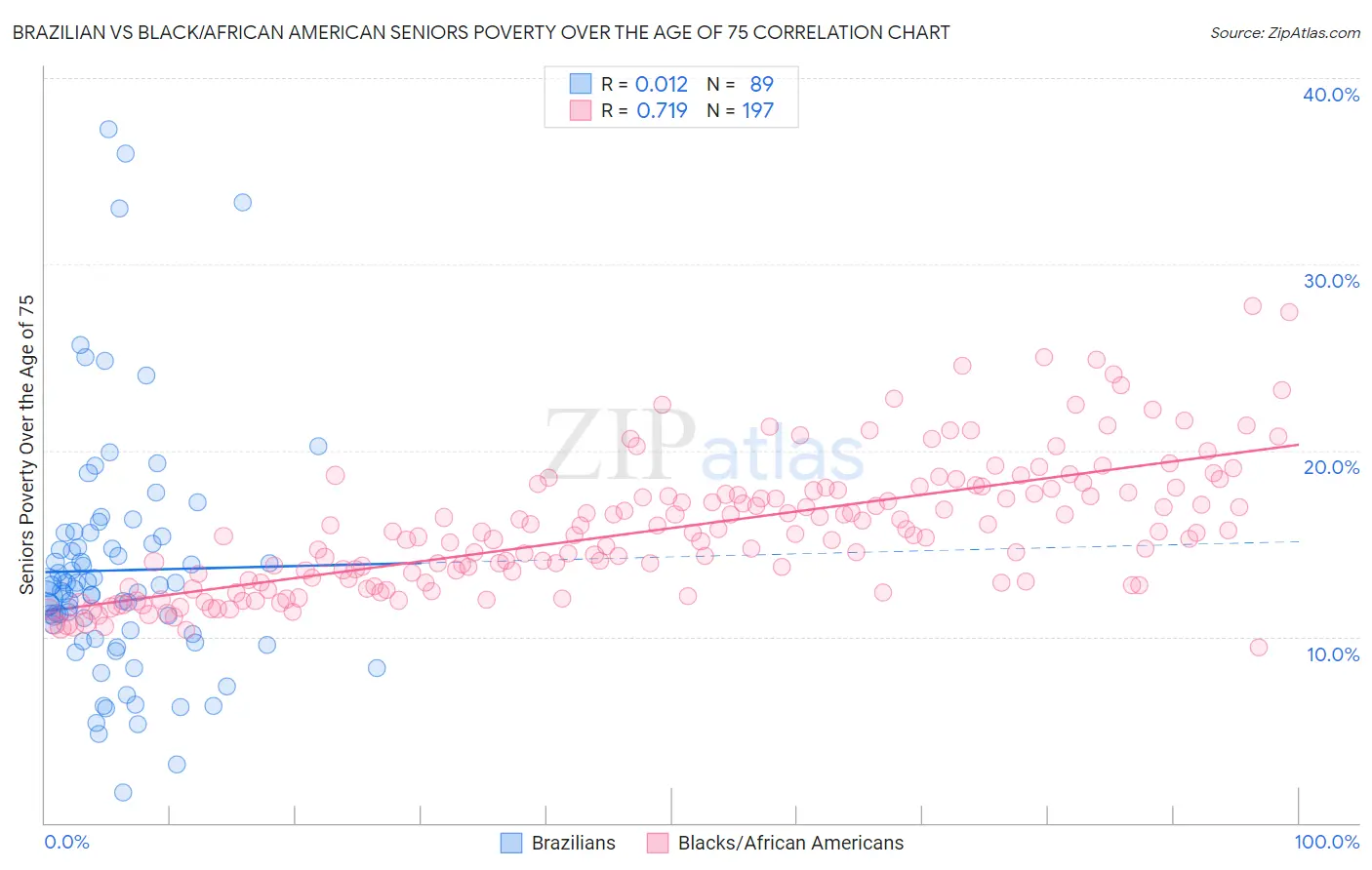 Brazilian vs Black/African American Seniors Poverty Over the Age of 75