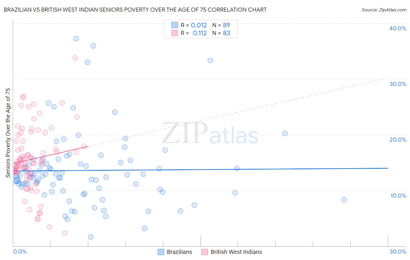 Brazilian vs British West Indian Seniors Poverty Over the Age of 75