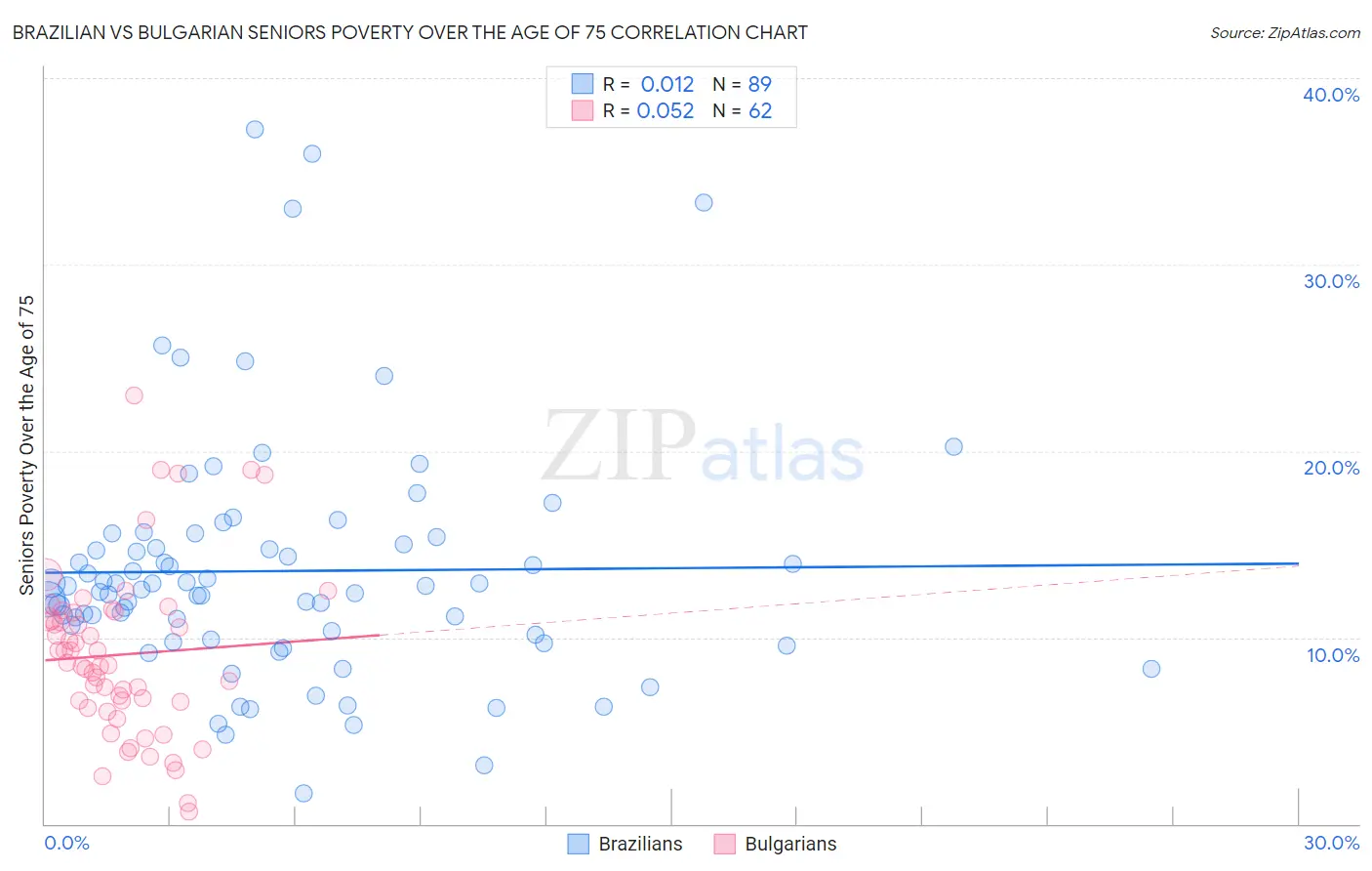 Brazilian vs Bulgarian Seniors Poverty Over the Age of 75