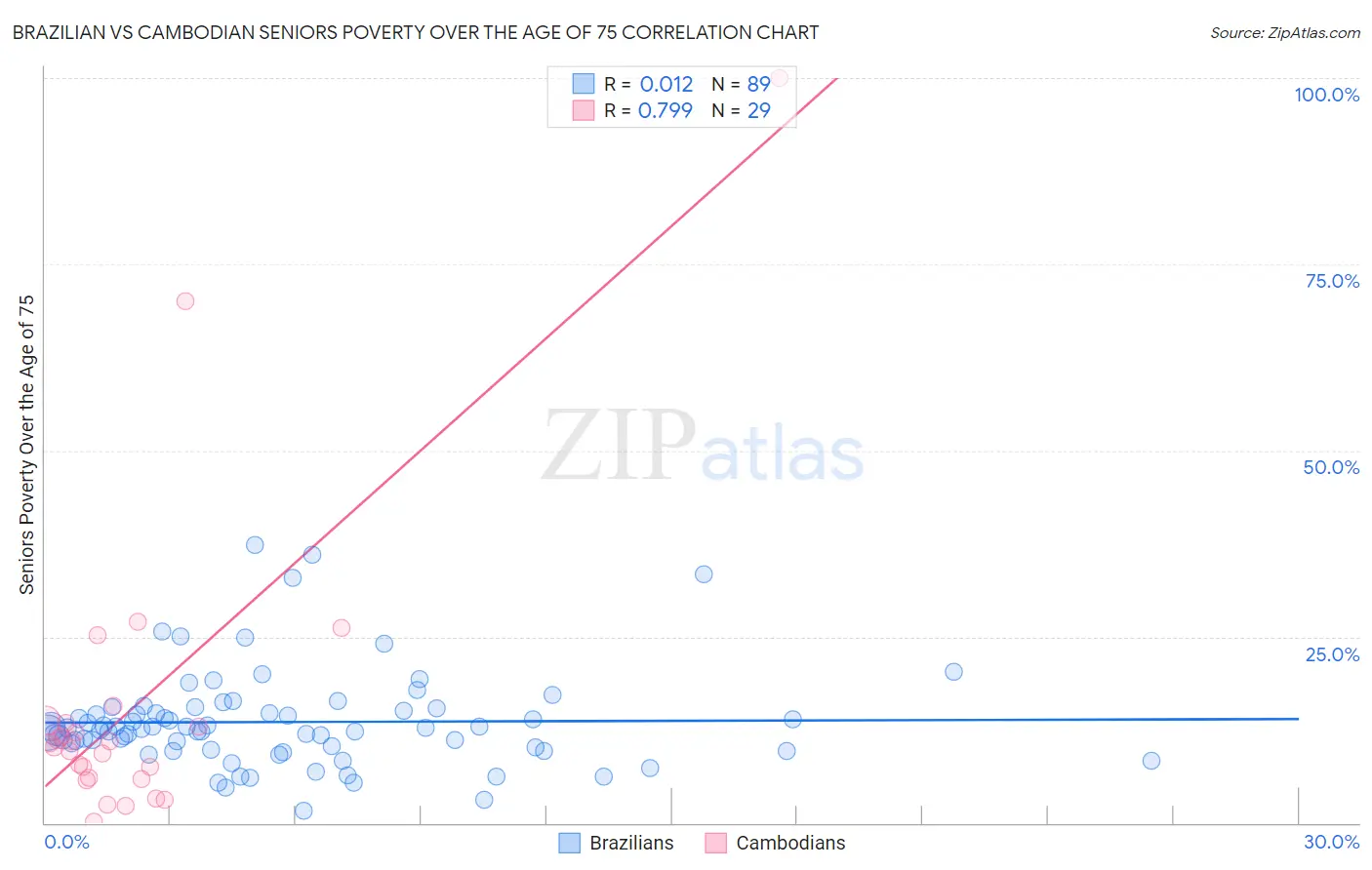 Brazilian vs Cambodian Seniors Poverty Over the Age of 75