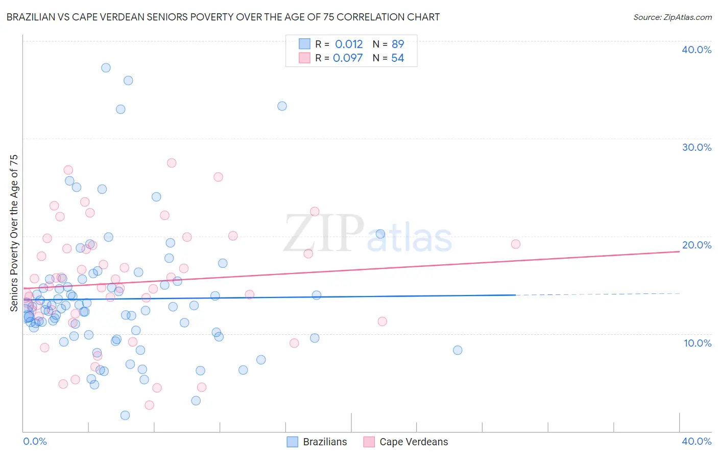 Brazilian vs Cape Verdean Seniors Poverty Over the Age of 75