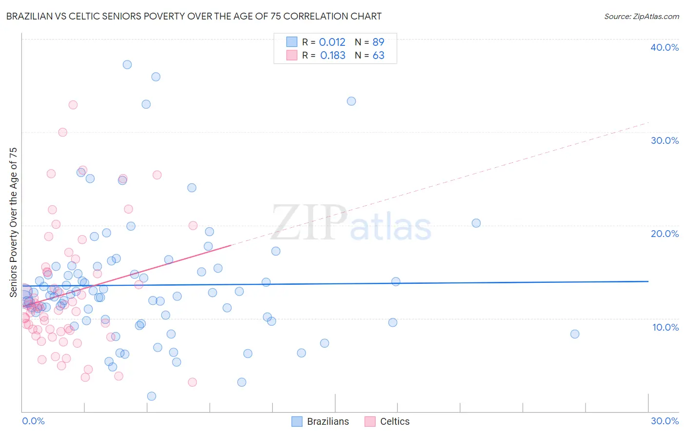 Brazilian vs Celtic Seniors Poverty Over the Age of 75