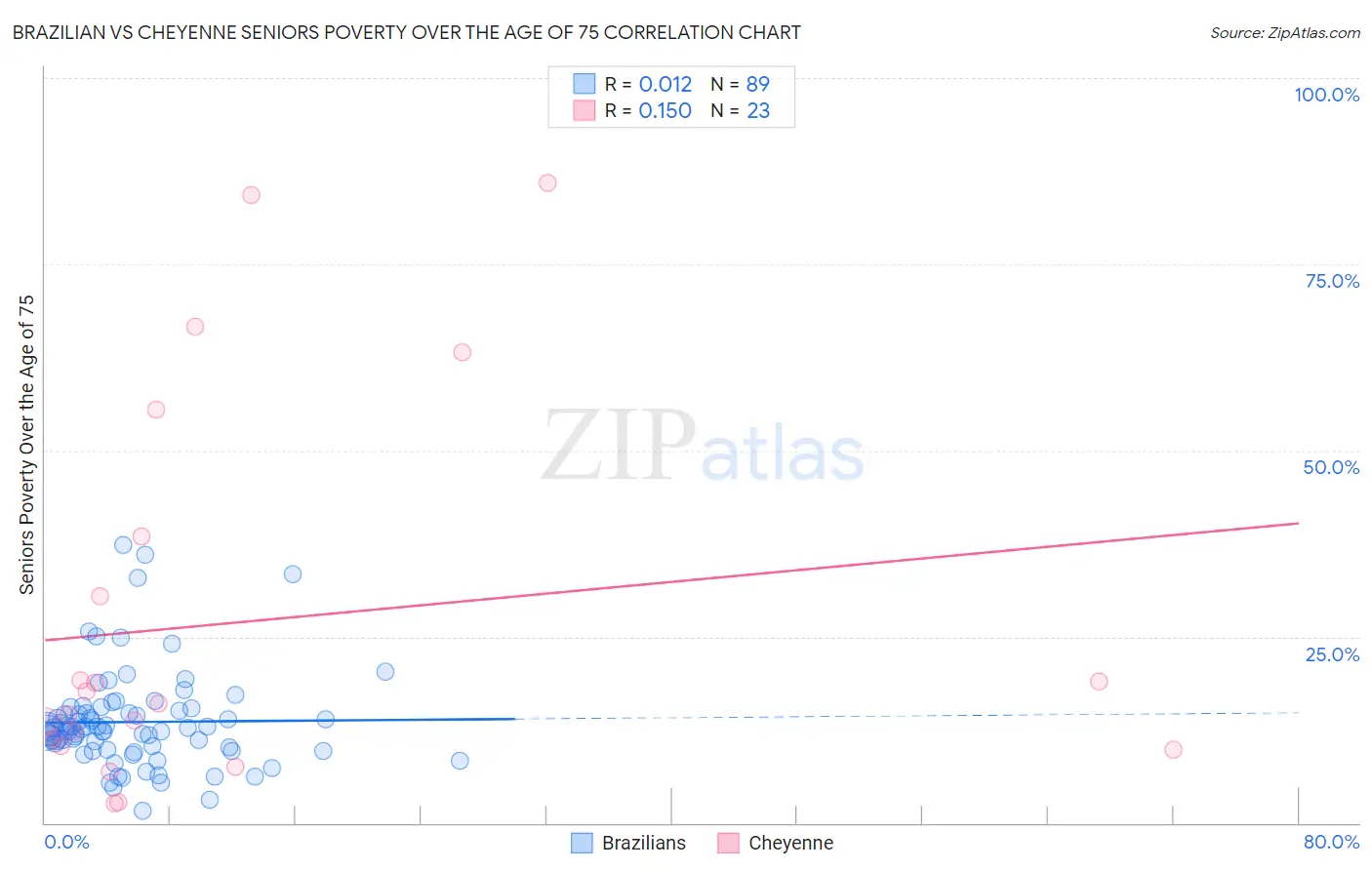 Brazilian vs Cheyenne Seniors Poverty Over the Age of 75