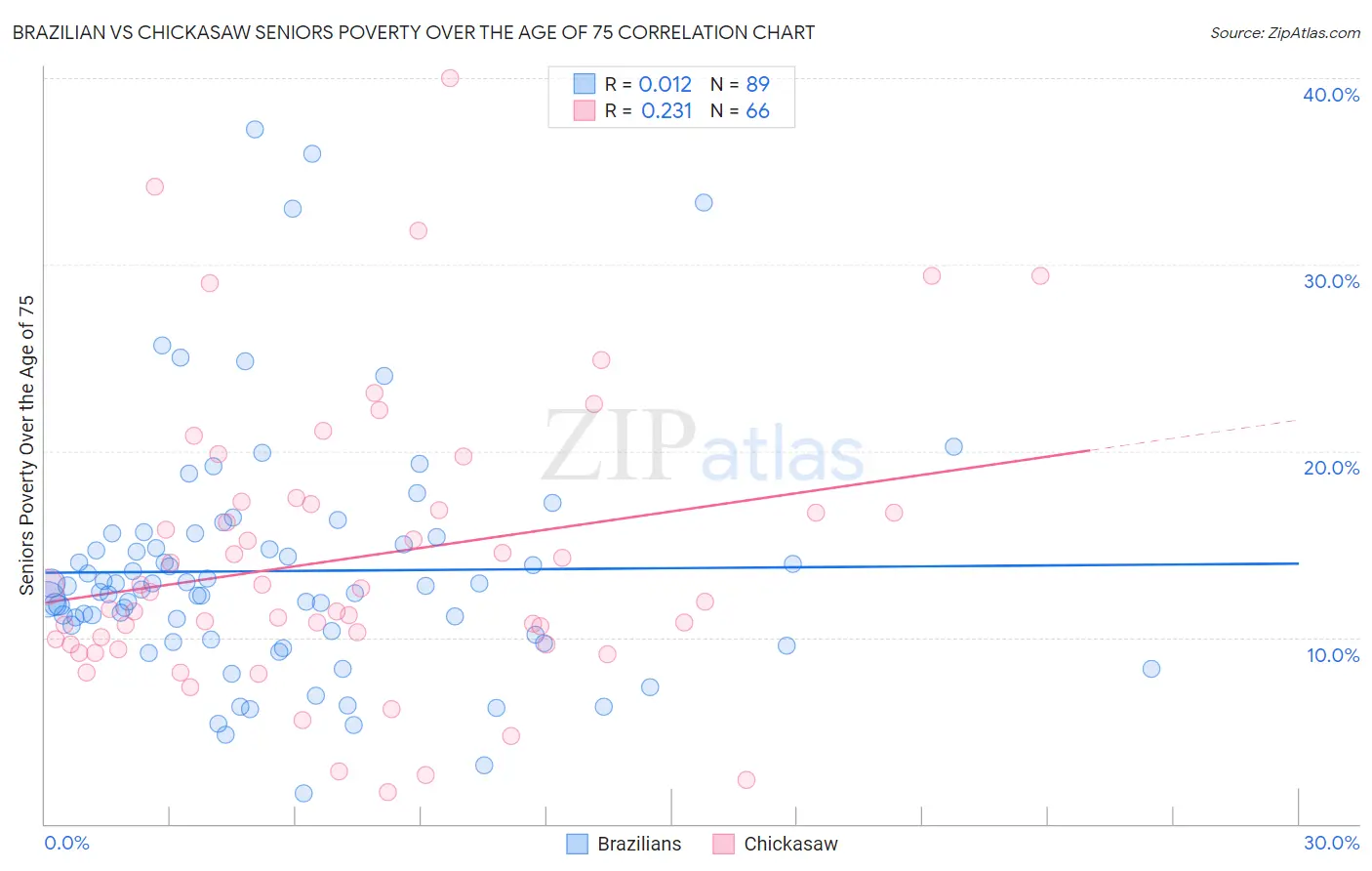 Brazilian vs Chickasaw Seniors Poverty Over the Age of 75