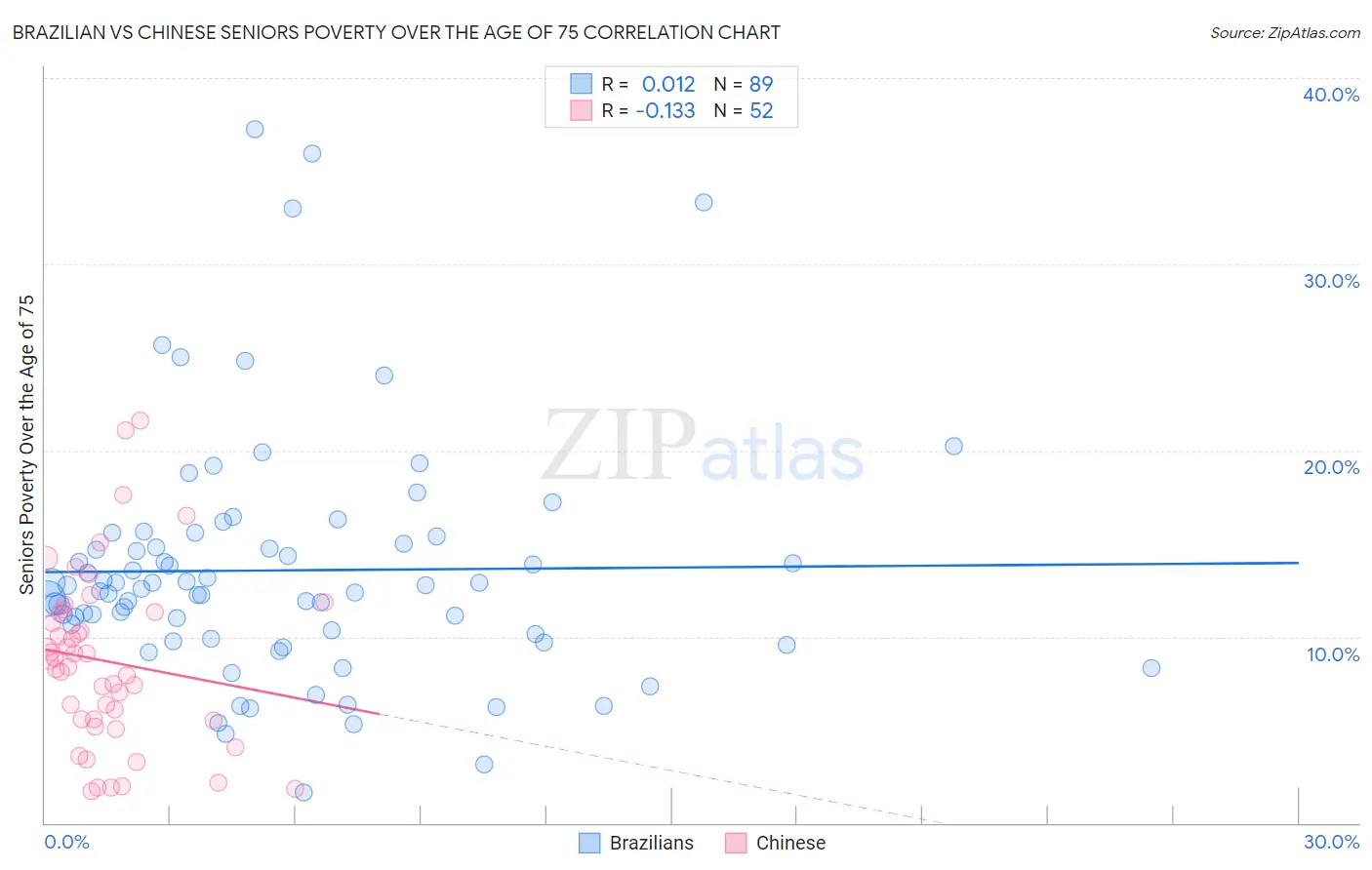 Brazilian vs Chinese Seniors Poverty Over the Age of 75