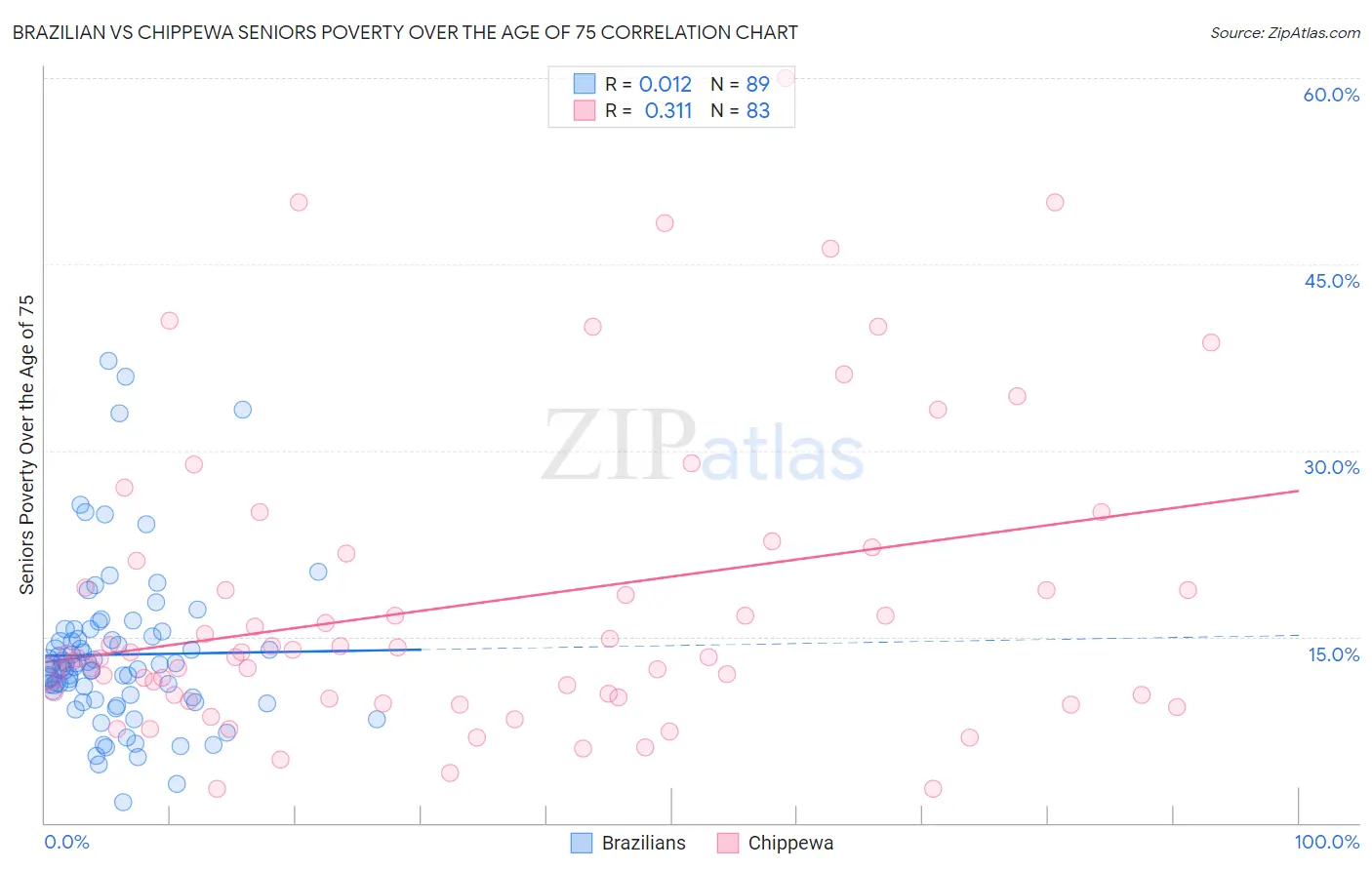 Brazilian vs Chippewa Seniors Poverty Over the Age of 75