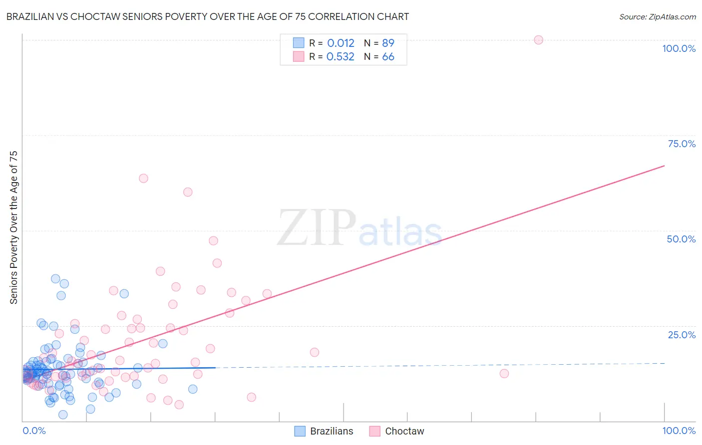 Brazilian vs Choctaw Seniors Poverty Over the Age of 75
