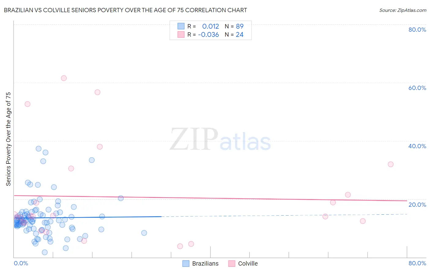 Brazilian vs Colville Seniors Poverty Over the Age of 75
