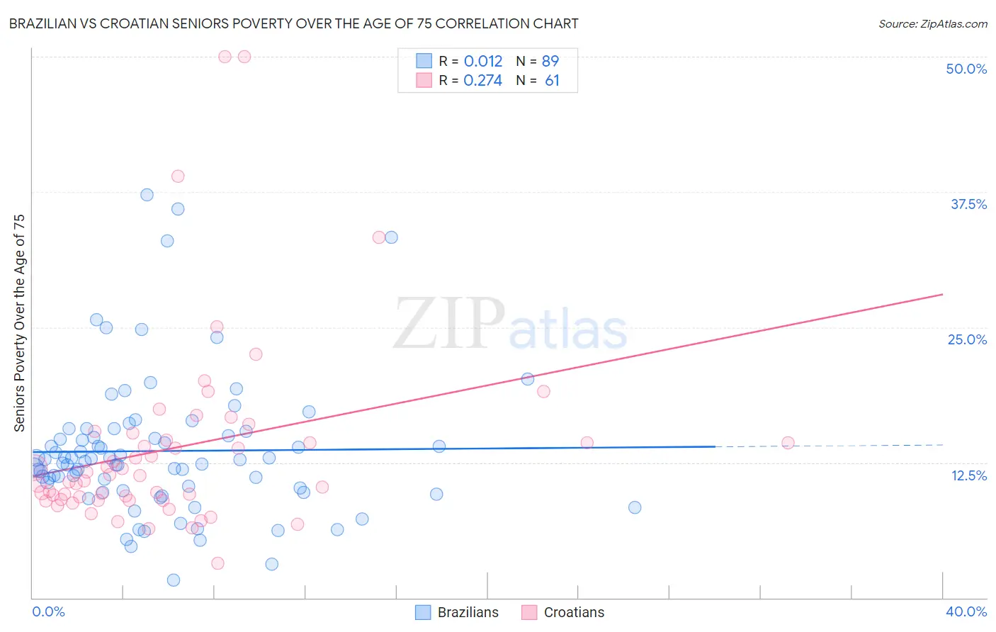 Brazilian vs Croatian Seniors Poverty Over the Age of 75