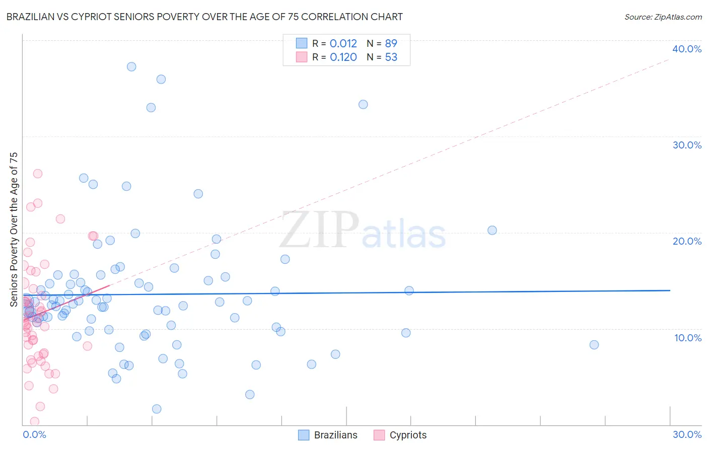 Brazilian vs Cypriot Seniors Poverty Over the Age of 75