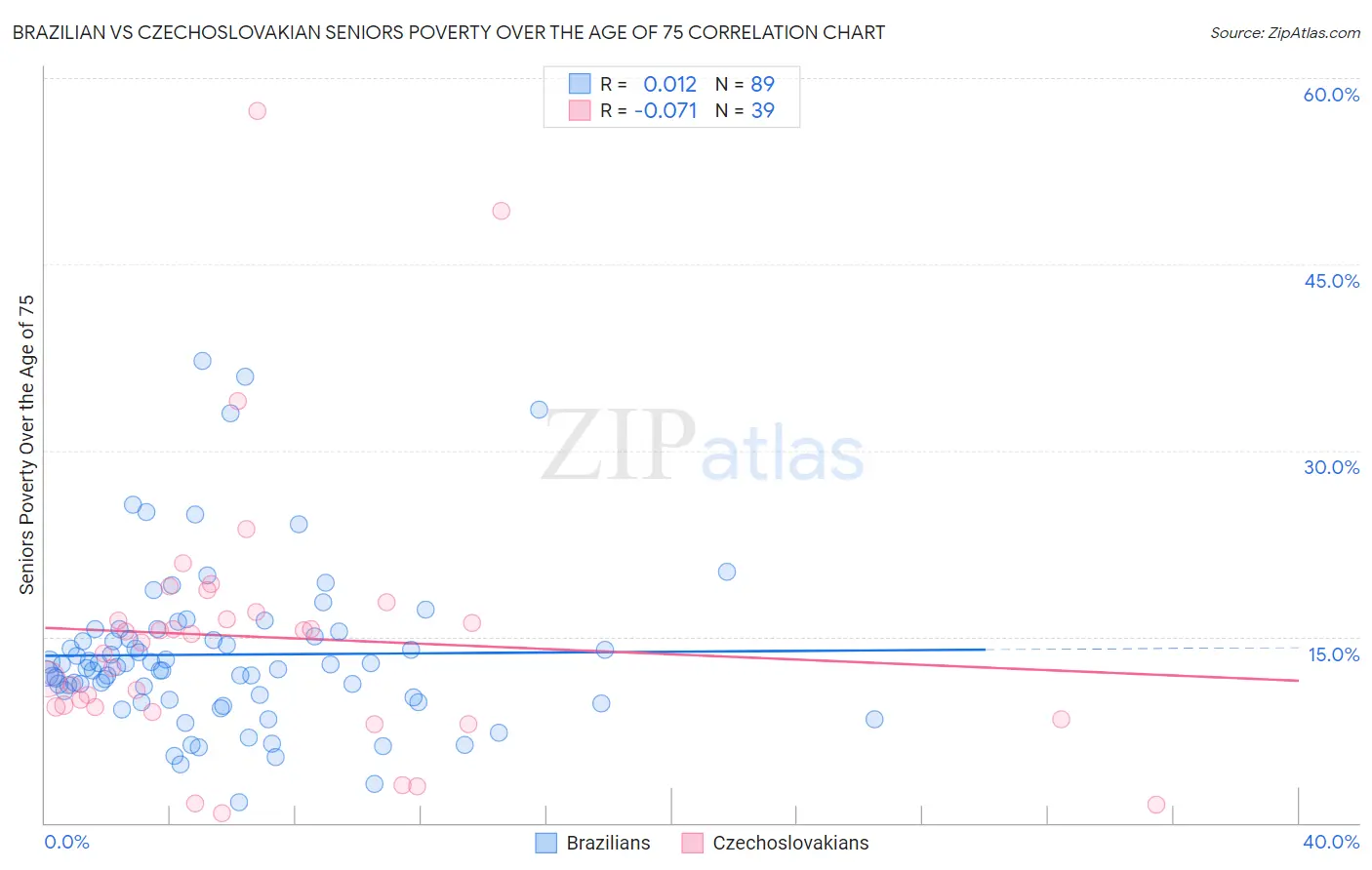 Brazilian vs Czechoslovakian Seniors Poverty Over the Age of 75