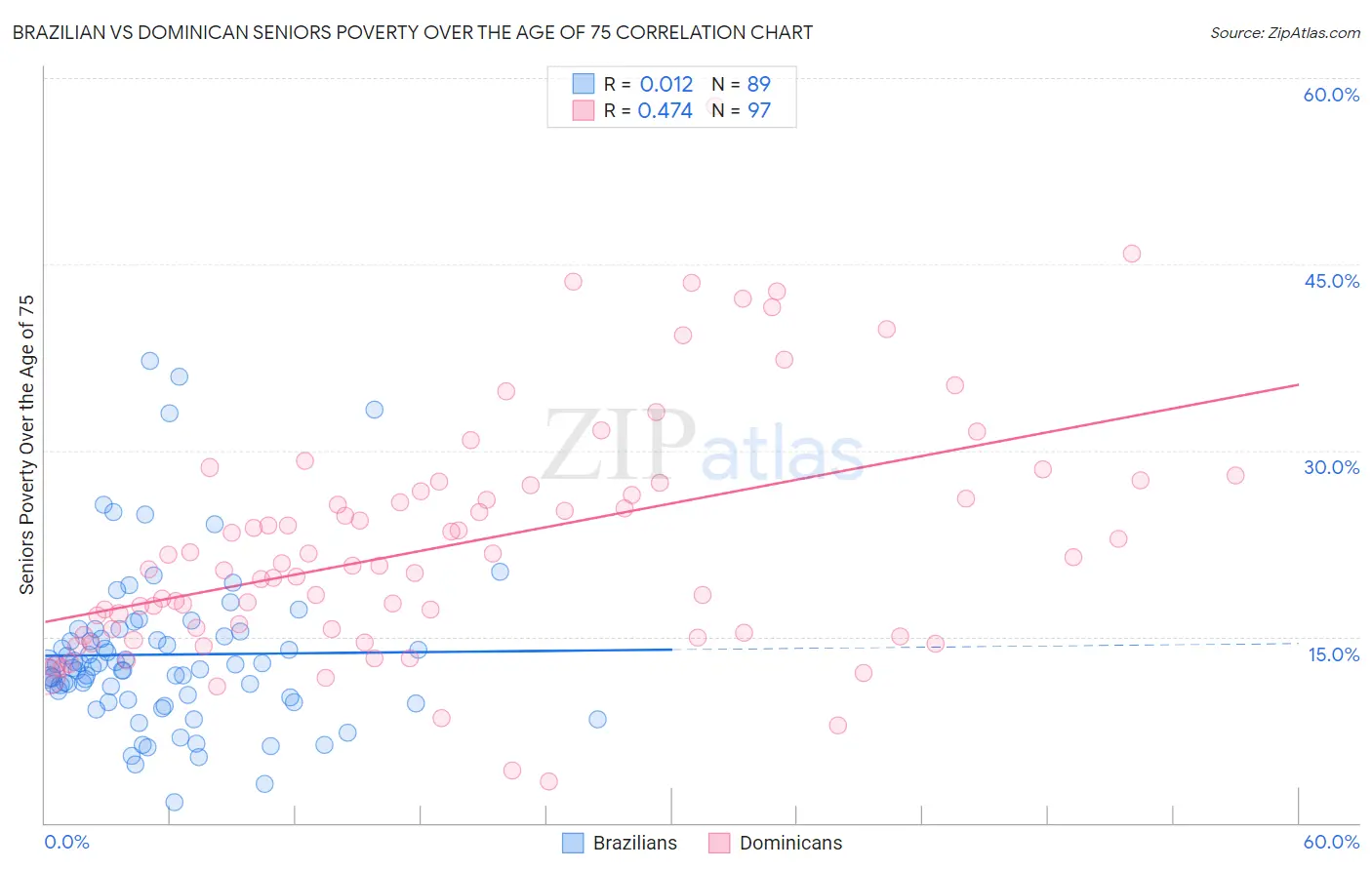 Brazilian vs Dominican Seniors Poverty Over the Age of 75