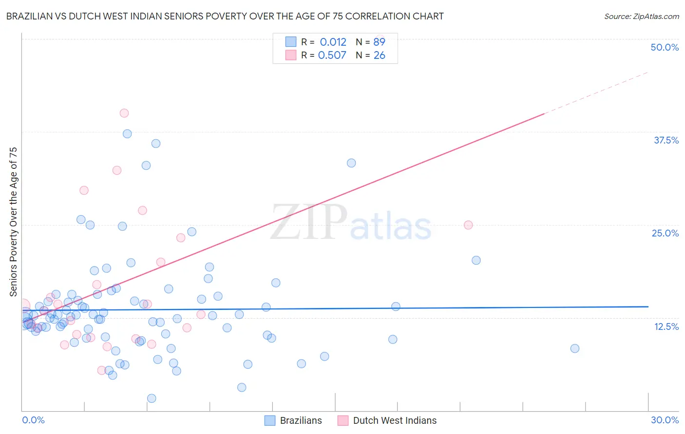 Brazilian vs Dutch West Indian Seniors Poverty Over the Age of 75