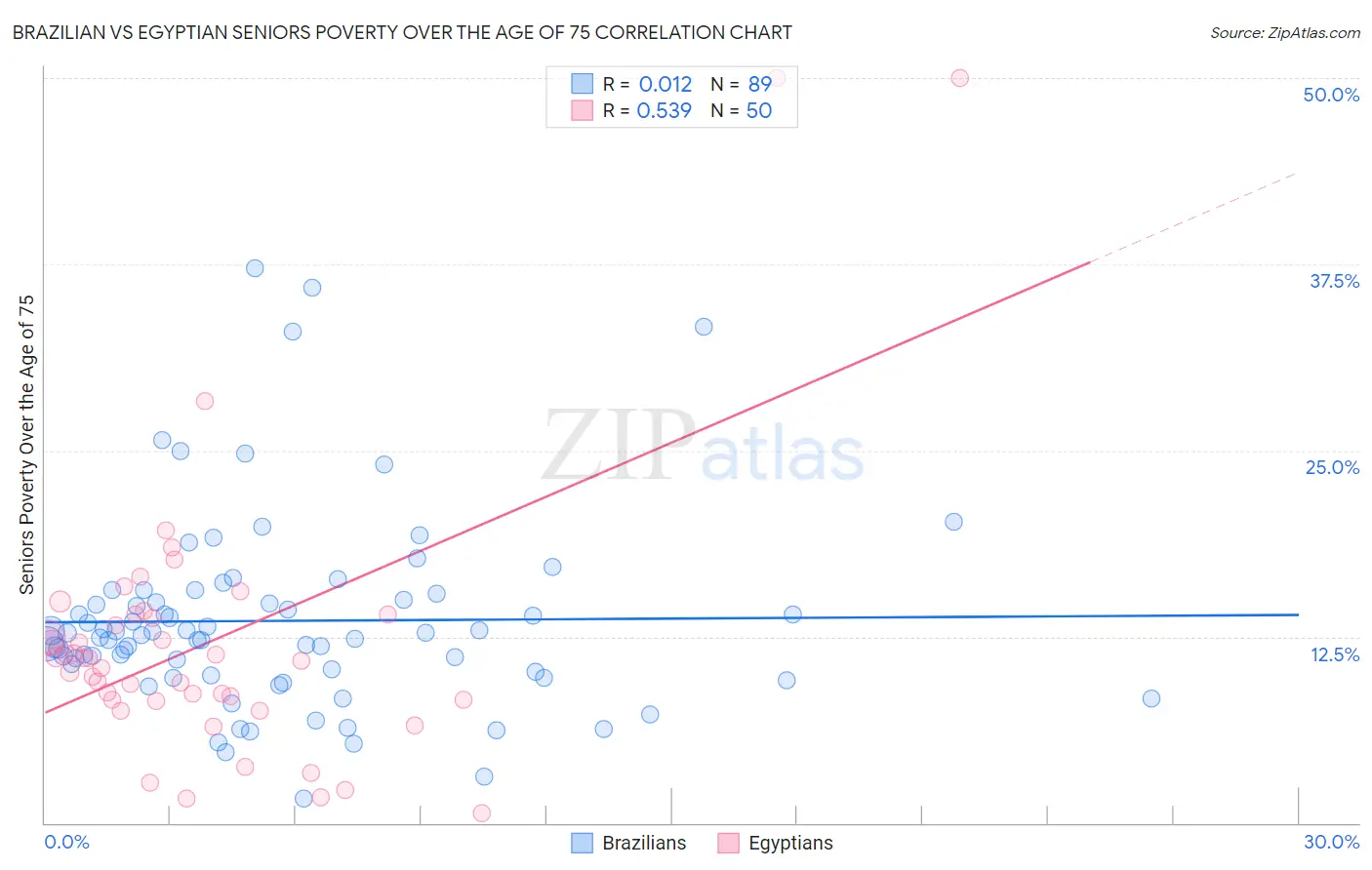 Brazilian vs Egyptian Seniors Poverty Over the Age of 75