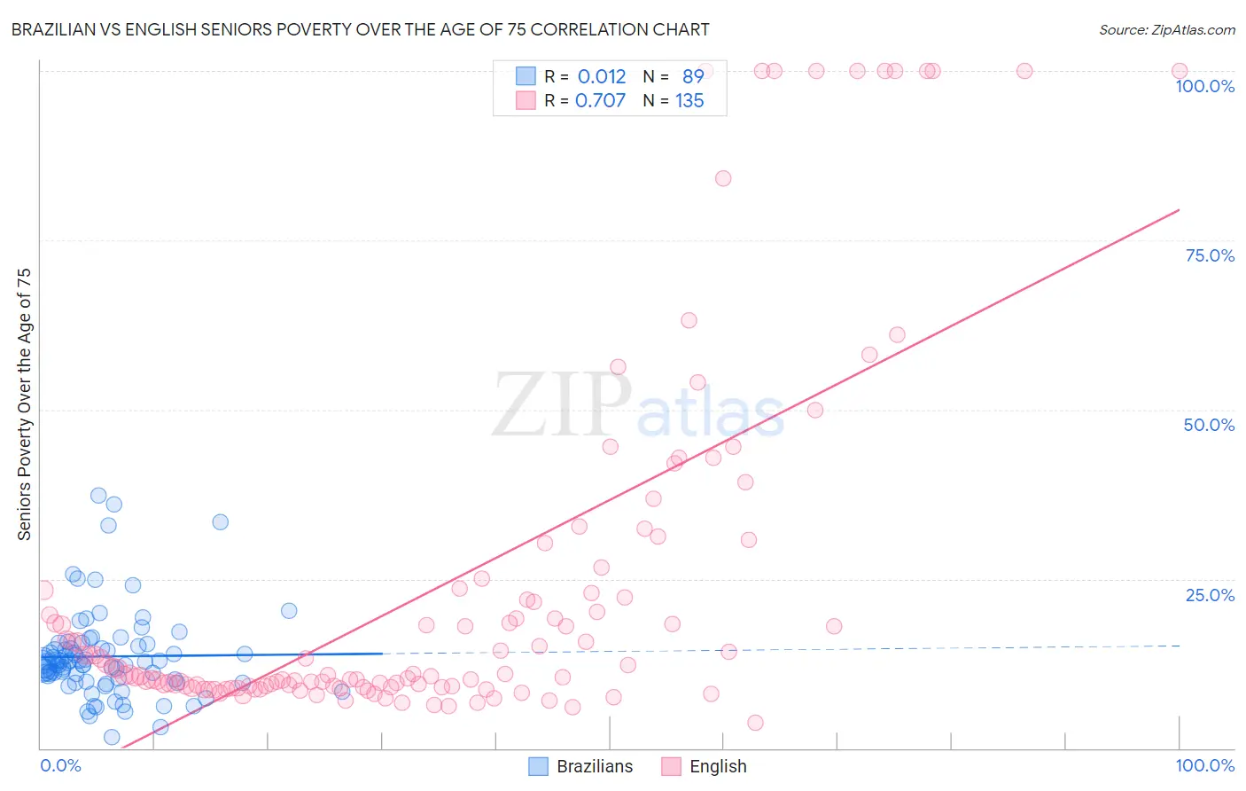 Brazilian vs English Seniors Poverty Over the Age of 75