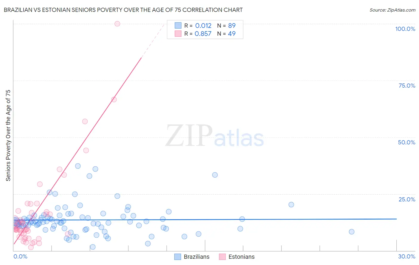 Brazilian vs Estonian Seniors Poverty Over the Age of 75