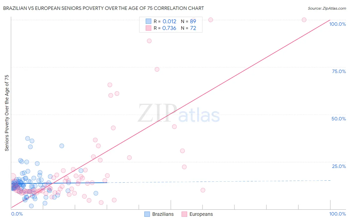 Brazilian vs European Seniors Poverty Over the Age of 75