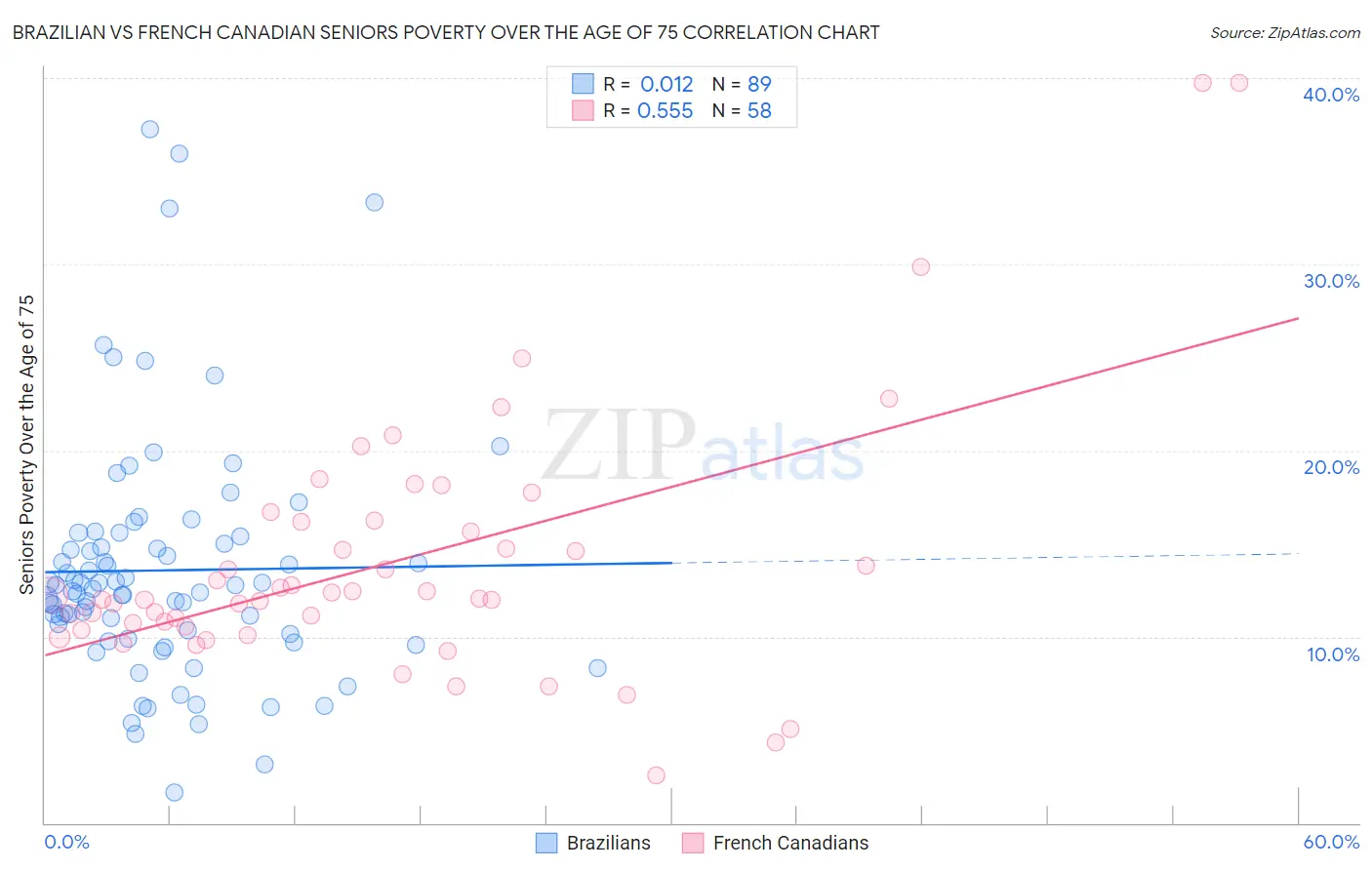 Brazilian vs French Canadian Seniors Poverty Over the Age of 75