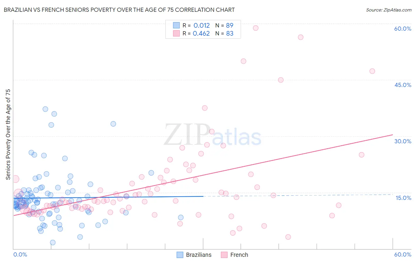 Brazilian vs French Seniors Poverty Over the Age of 75