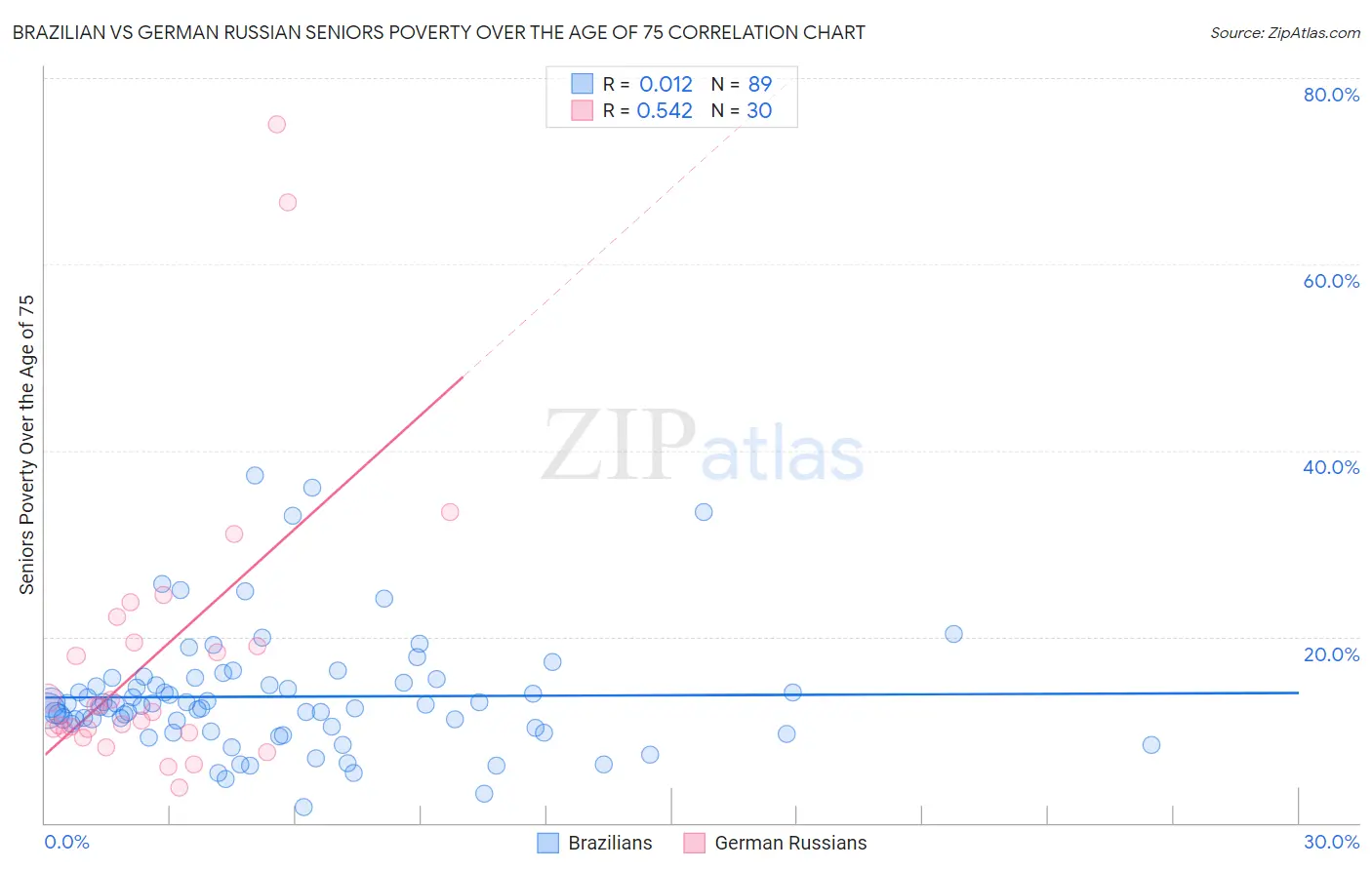 Brazilian vs German Russian Seniors Poverty Over the Age of 75