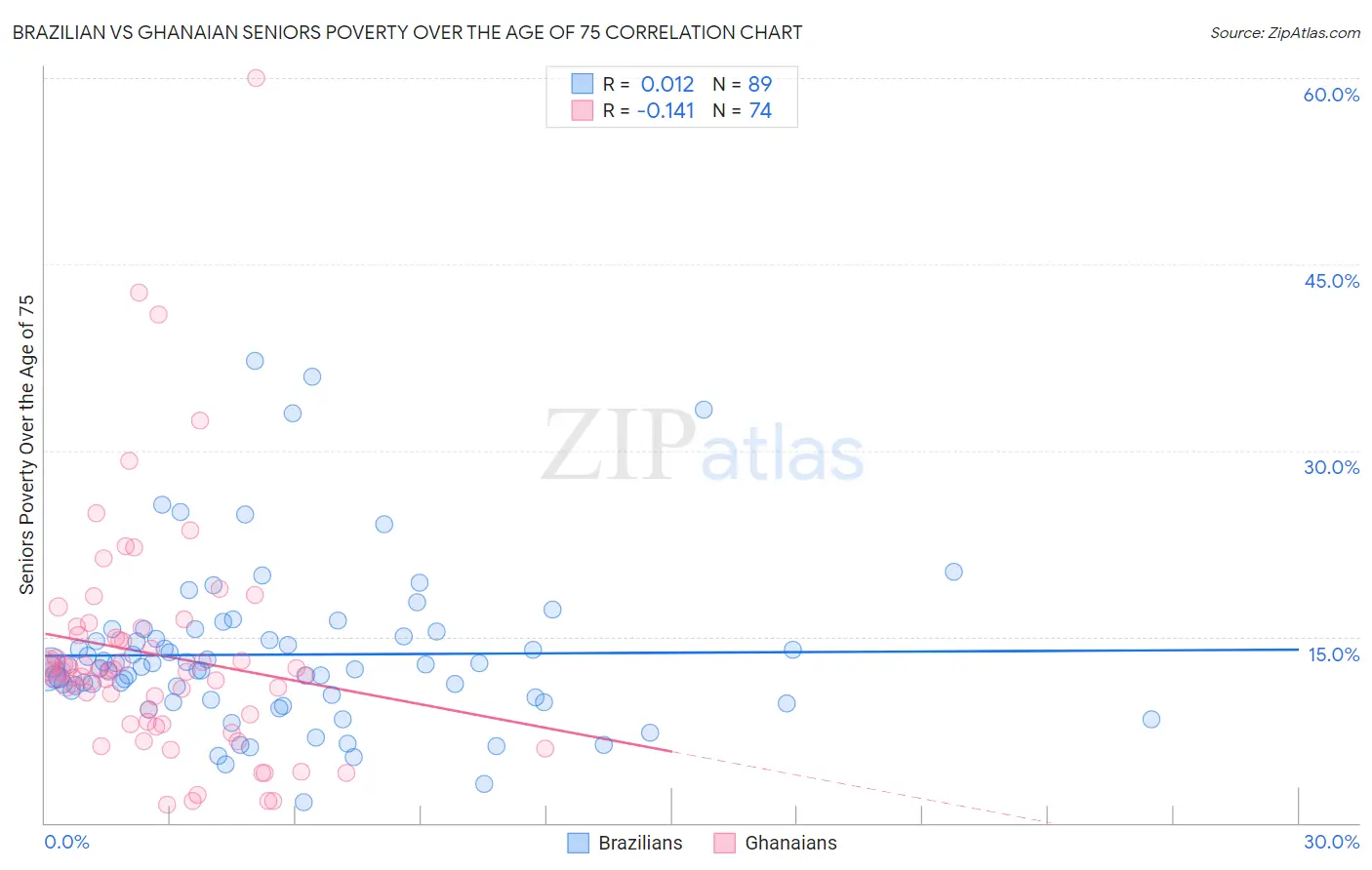 Brazilian vs Ghanaian Seniors Poverty Over the Age of 75