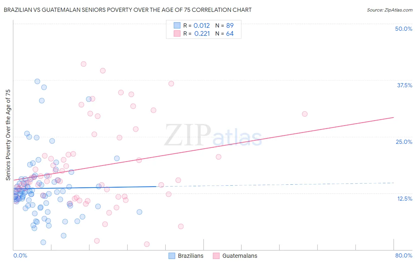 Brazilian vs Guatemalan Seniors Poverty Over the Age of 75