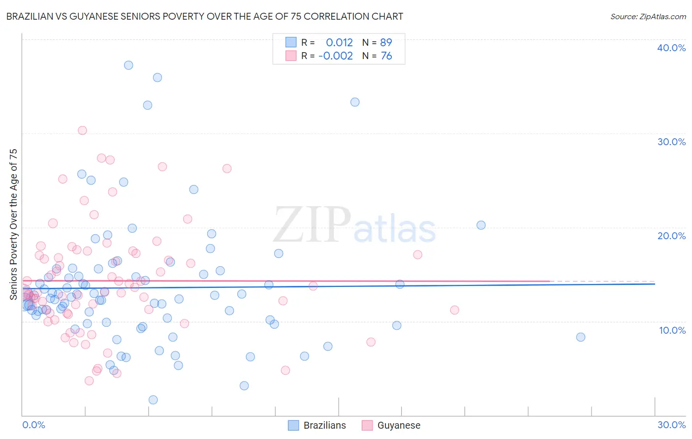 Brazilian vs Guyanese Seniors Poverty Over the Age of 75