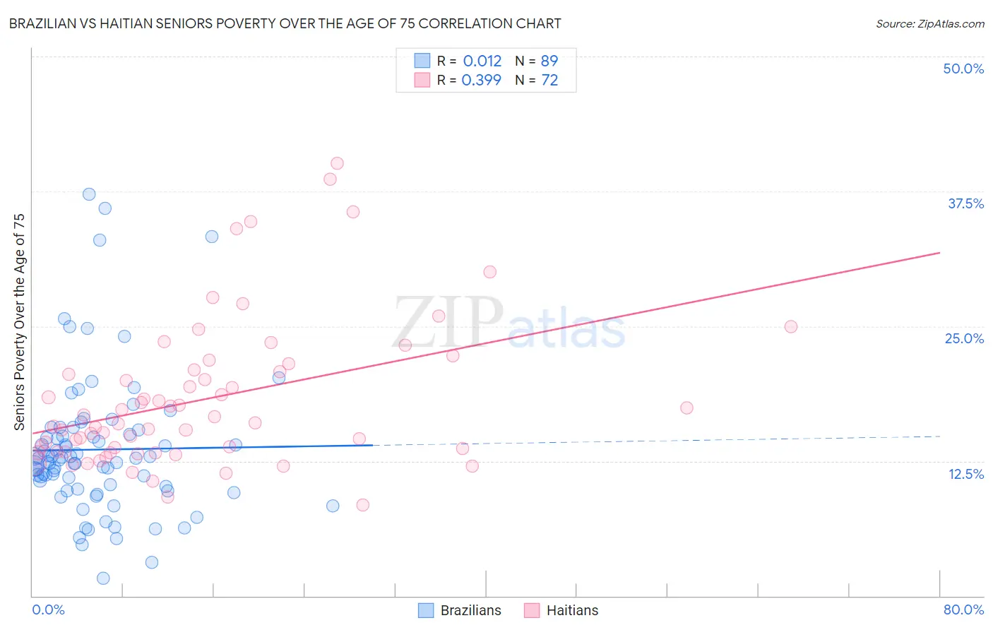 Brazilian vs Haitian Seniors Poverty Over the Age of 75