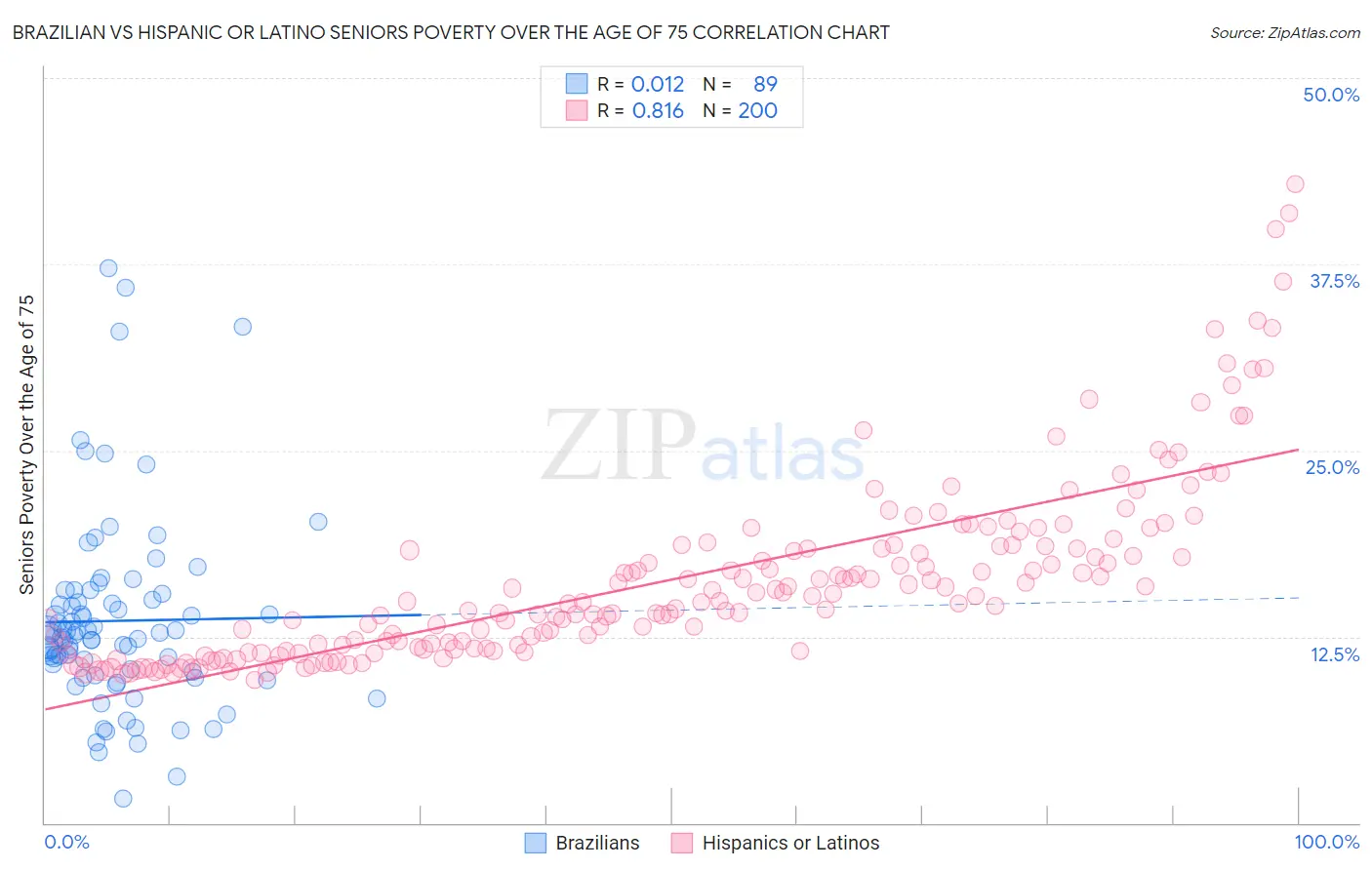 Brazilian vs Hispanic or Latino Seniors Poverty Over the Age of 75