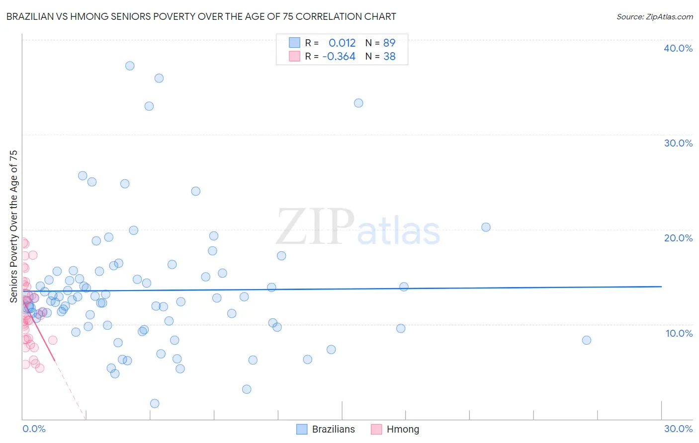 Brazilian vs Hmong Seniors Poverty Over the Age of 75