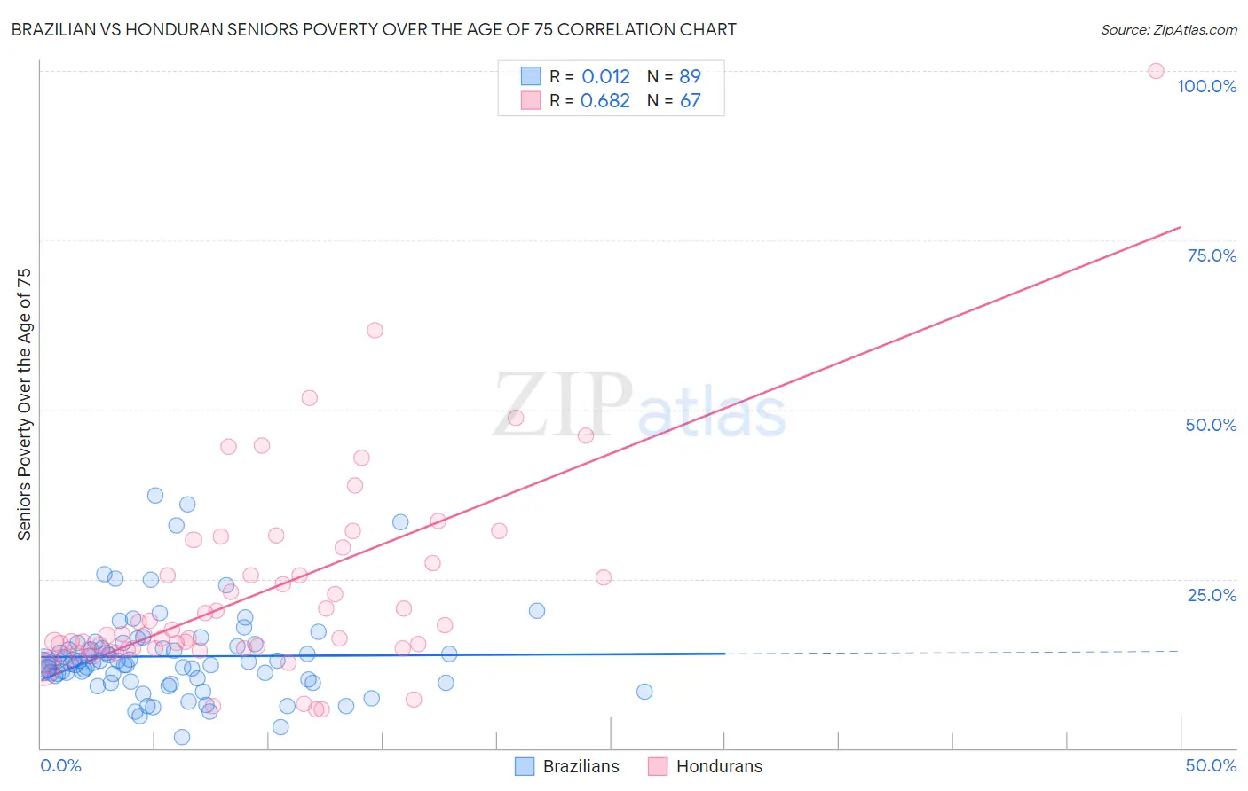 Brazilian vs Honduran Seniors Poverty Over the Age of 75