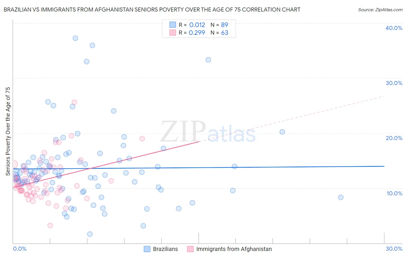 Brazilian vs Immigrants from Afghanistan Seniors Poverty Over the Age of 75