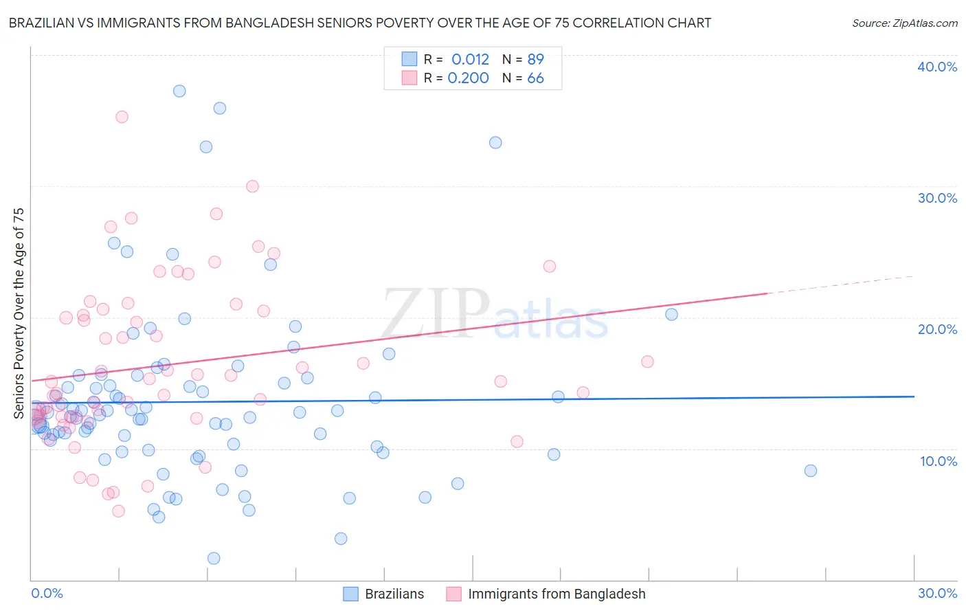 Brazilian vs Immigrants from Bangladesh Seniors Poverty Over the Age of 75