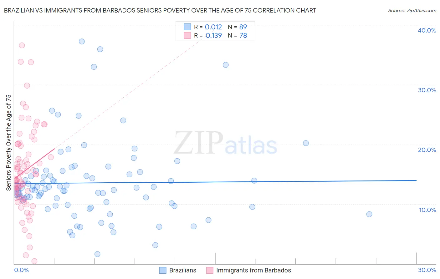 Brazilian vs Immigrants from Barbados Seniors Poverty Over the Age of 75
